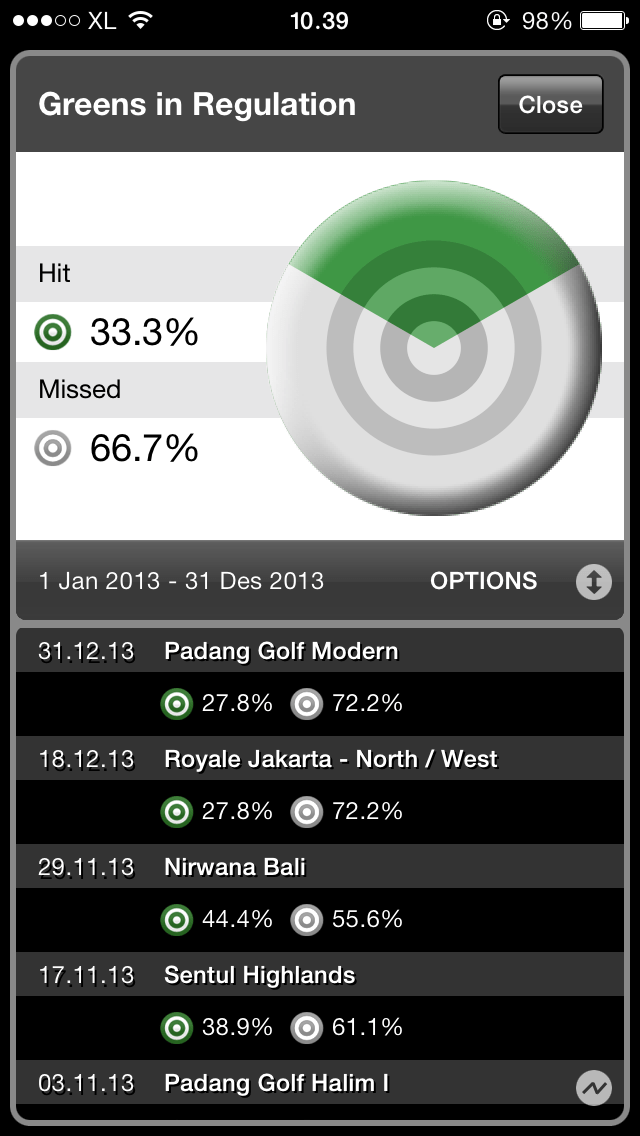 Greens in Regulation Stats