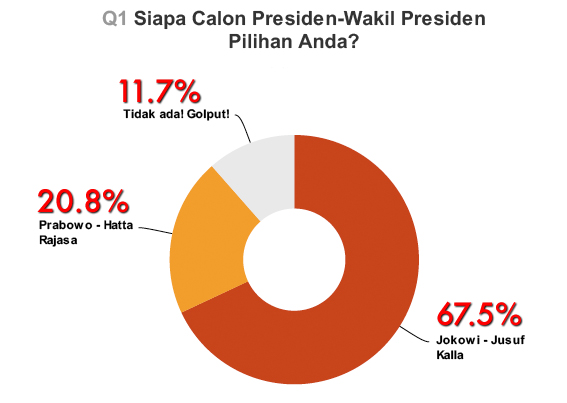 Survey Presiden RI 2014