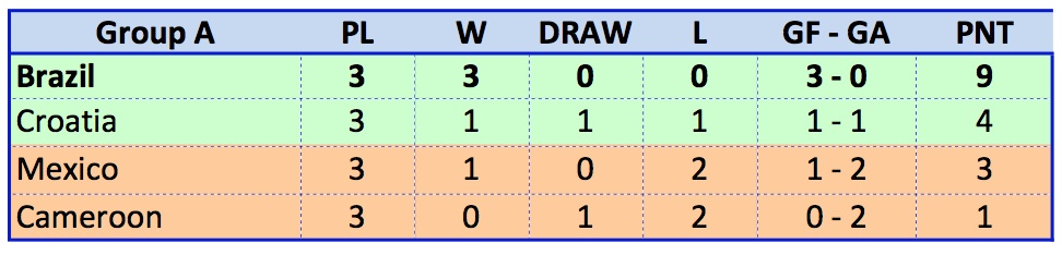 Group A