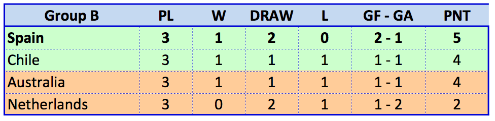 Group B