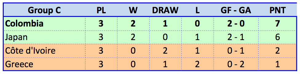 Group C