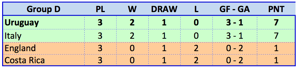 Group D
