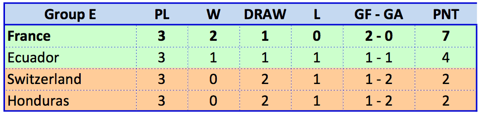 Group E