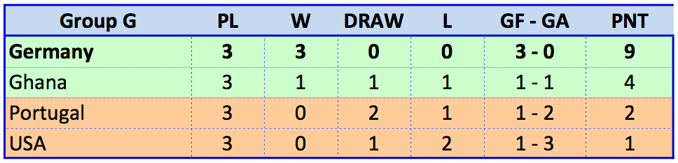 Group G