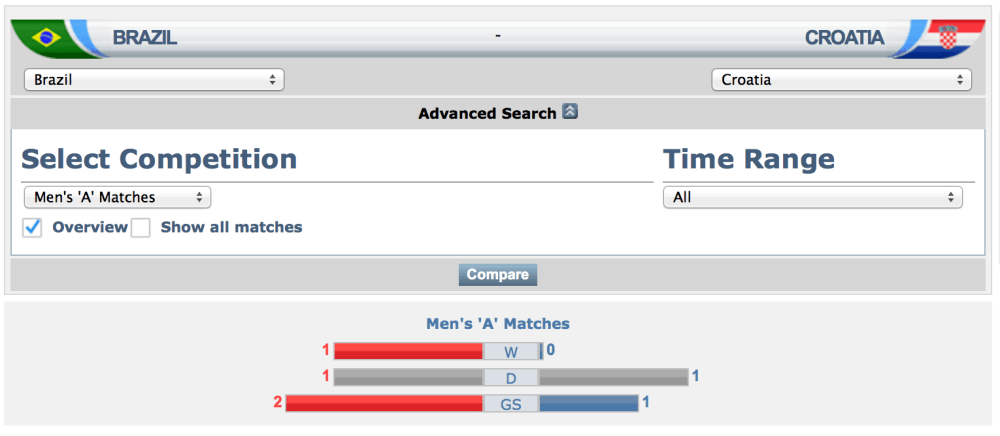 FIFA Match Database: Brazil vs Kroasia