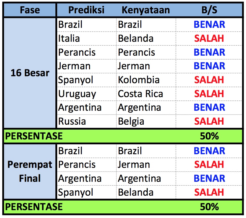 Prediksi vs Kenyataan Babak 16 Besar dan Perempat Final