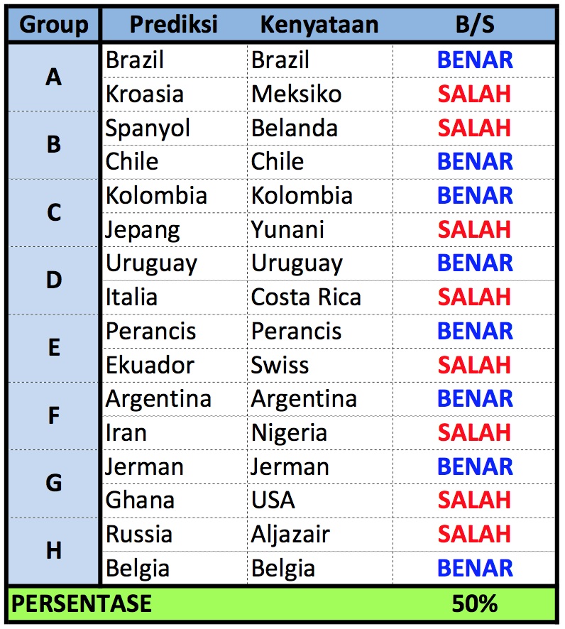 Prediksi vs Kenyataan Fase Group