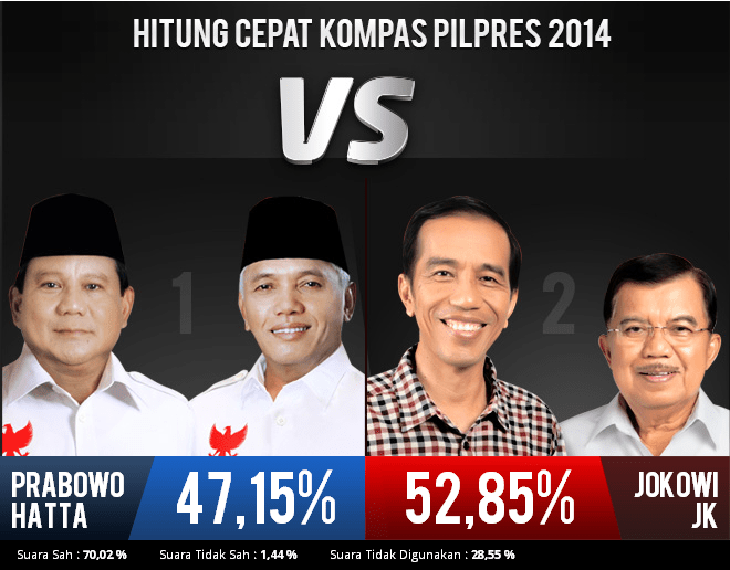 Hasil Quick Count Litbang Kompas