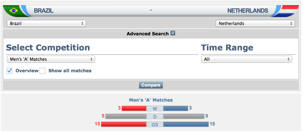 Brazil vs Belanda FIFA Match Database